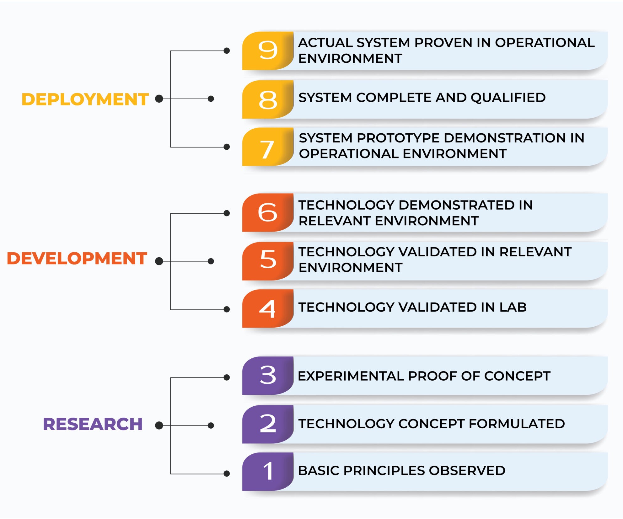 Technology Readiness Level (TRL) Scale Infographic